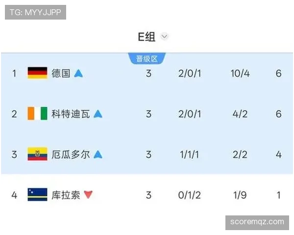 2026世界杯E组最终排名：德国头名科特迪瓦第二